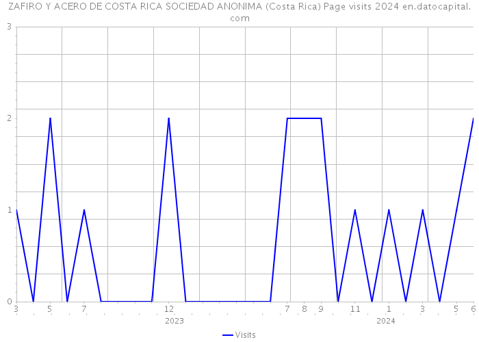 ZAFIRO Y ACERO DE COSTA RICA SOCIEDAD ANONIMA (Costa Rica) Page visits 2024 