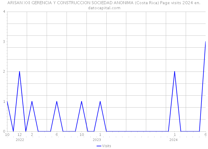 ARISAN XXI GERENCIA Y CONSTRUCCION SOCIEDAD ANONIMA (Costa Rica) Page visits 2024 