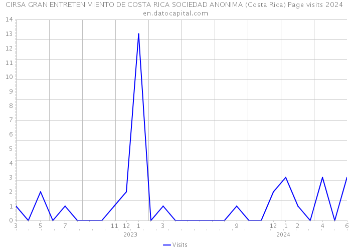 CIRSA GRAN ENTRETENIMIENTO DE COSTA RICA SOCIEDAD ANONIMA (Costa Rica) Page visits 2024 