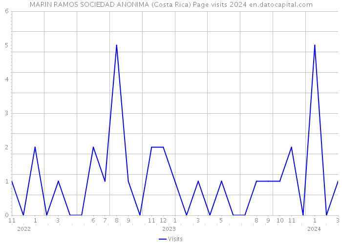 MARIN RAMOS SOCIEDAD ANONIMA (Costa Rica) Page visits 2024 