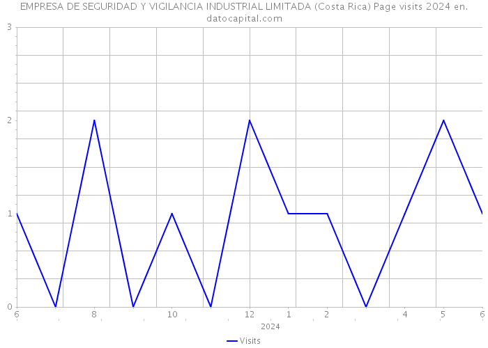 EMPRESA DE SEGURIDAD Y VIGILANCIA INDUSTRIAL LIMITADA (Costa Rica) Page visits 2024 