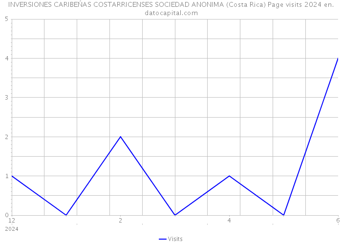 INVERSIONES CARIBEŃAS COSTARRICENSES SOCIEDAD ANONIMA (Costa Rica) Page visits 2024 