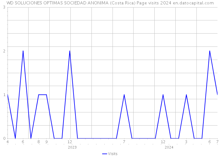 WD SOLUCIONES OPTIMAS SOCIEDAD ANONIMA (Costa Rica) Page visits 2024 