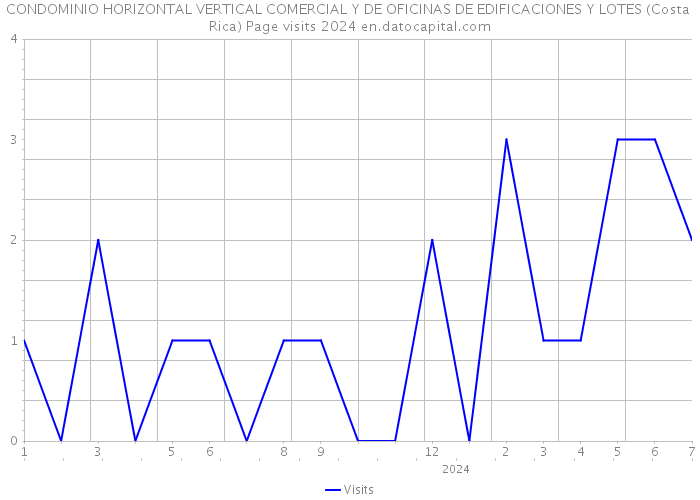 CONDOMINIO HORIZONTAL VERTICAL COMERCIAL Y DE OFICINAS DE EDIFICACIONES Y LOTES (Costa Rica) Page visits 2024 