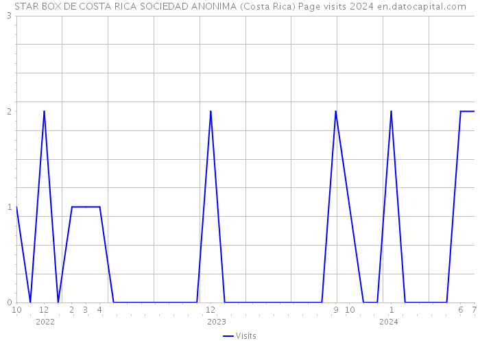 STAR BOX DE COSTA RICA SOCIEDAD ANONIMA (Costa Rica) Page visits 2024 