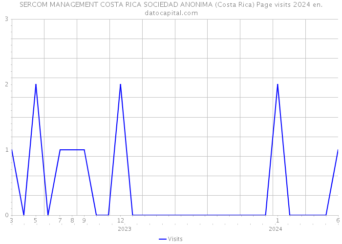 SERCOM MANAGEMENT COSTA RICA SOCIEDAD ANONIMA (Costa Rica) Page visits 2024 
