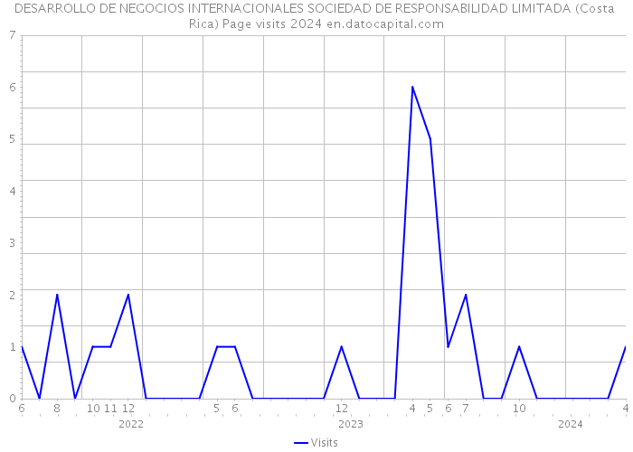 DESARROLLO DE NEGOCIOS INTERNACIONALES SOCIEDAD DE RESPONSABILIDAD LIMITADA (Costa Rica) Page visits 2024 