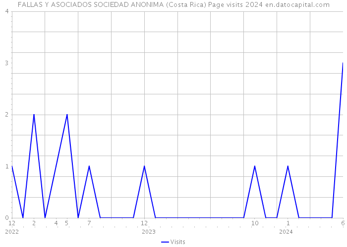 FALLAS Y ASOCIADOS SOCIEDAD ANONIMA (Costa Rica) Page visits 2024 