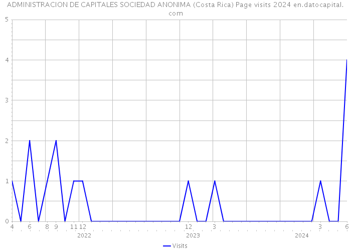 ADMINISTRACION DE CAPITALES SOCIEDAD ANONIMA (Costa Rica) Page visits 2024 