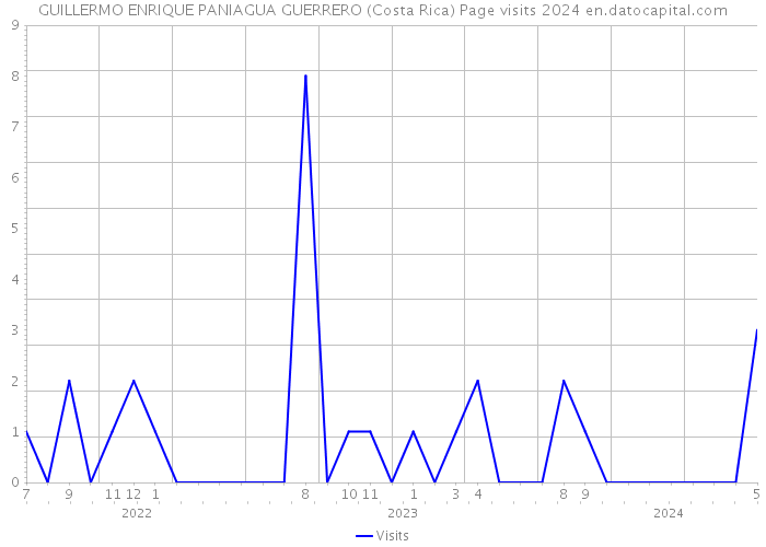 GUILLERMO ENRIQUE PANIAGUA GUERRERO (Costa Rica) Page visits 2024 