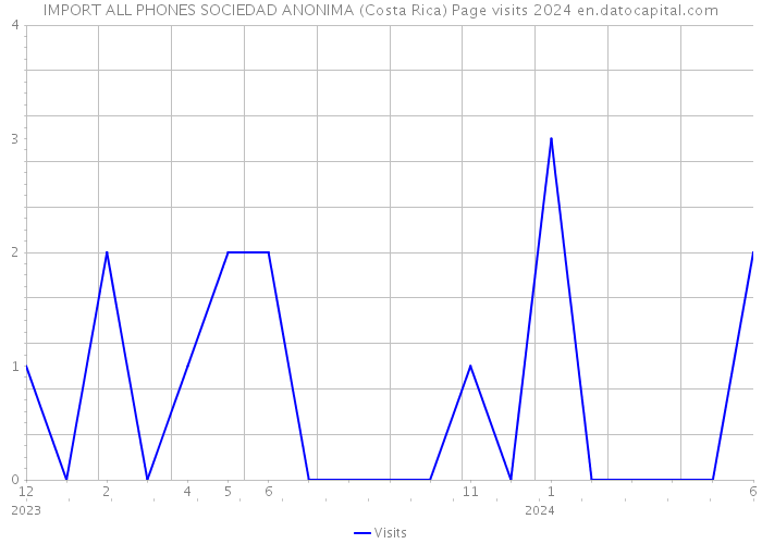 IMPORT ALL PHONES SOCIEDAD ANONIMA (Costa Rica) Page visits 2024 