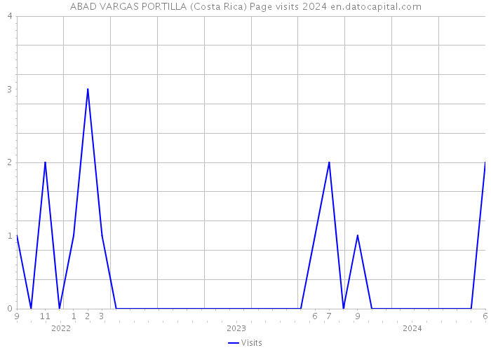 ABAD VARGAS PORTILLA (Costa Rica) Page visits 2024 