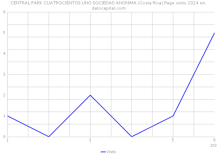 CENTRAL PARK CUATROCIENTOS UNO SOCIEDAD ANONIMA (Costa Rica) Page visits 2024 