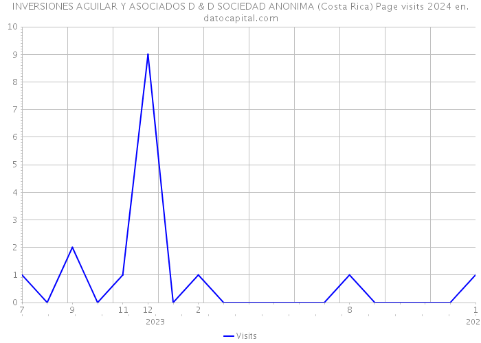 INVERSIONES AGUILAR Y ASOCIADOS D & D SOCIEDAD ANONIMA (Costa Rica) Page visits 2024 