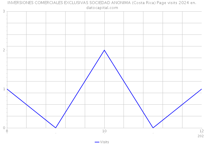 INVERSIONES COMERCIALES EXCLUSIVAS SOCIEDAD ANONIMA (Costa Rica) Page visits 2024 