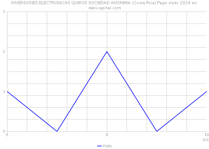 INVERSIONES ELECTRONICAS QUIROS SOCIEDAD ANONIMA (Costa Rica) Page visits 2024 
