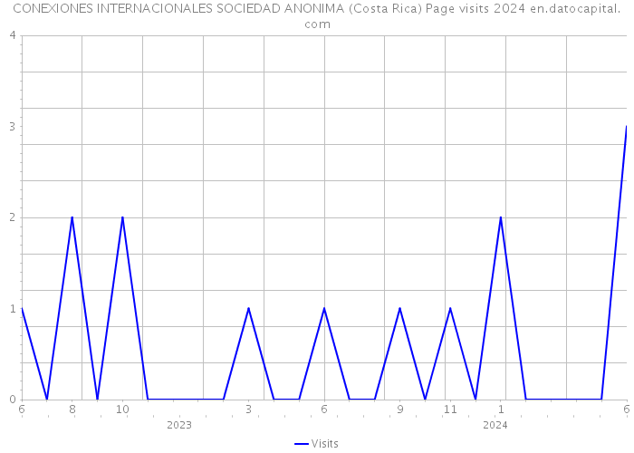 CONEXIONES INTERNACIONALES SOCIEDAD ANONIMA (Costa Rica) Page visits 2024 