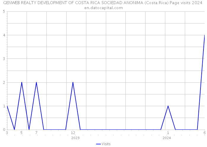GENWEB REALTY DEVELOPMENT OF COSTA RICA SOCIEDAD ANONIMA (Costa Rica) Page visits 2024 