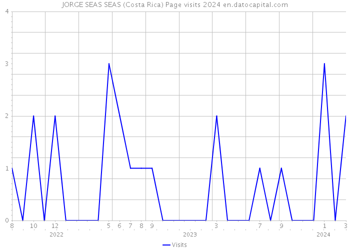 JORGE SEAS SEAS (Costa Rica) Page visits 2024 