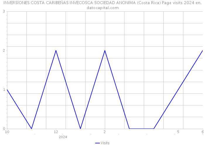 INVERSIONES COSTA CARIBEŃAS INVECOSCA SOCIEDAD ANONIMA (Costa Rica) Page visits 2024 