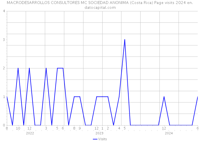 MACRODESARROLLOS CONSULTORES MC SOCIEDAD ANONIMA (Costa Rica) Page visits 2024 