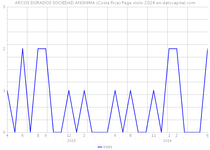 ARCOS DORADOS SOCIEDAD ANONIMA (Costa Rica) Page visits 2024 
