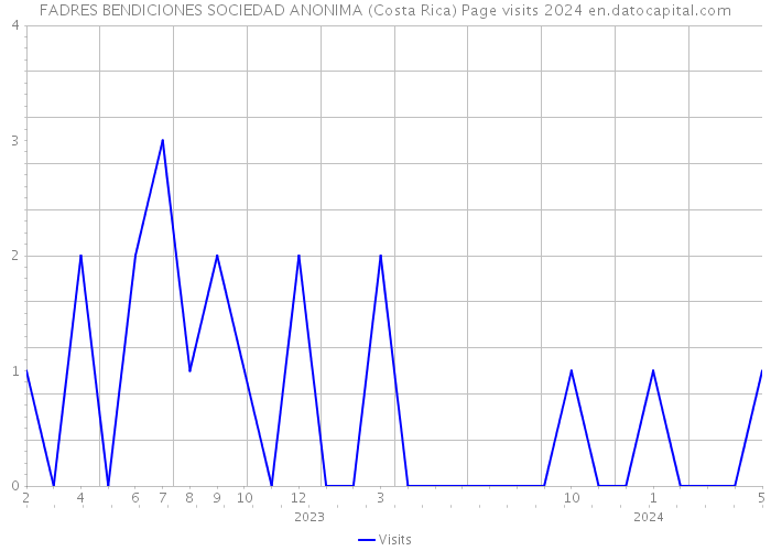 FADRES BENDICIONES SOCIEDAD ANONIMA (Costa Rica) Page visits 2024 