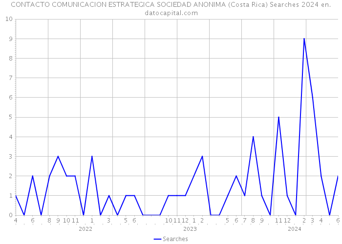 CONTACTO COMUNICACION ESTRATEGICA SOCIEDAD ANONIMA (Costa Rica) Searches 2024 