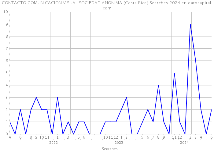 CONTACTO COMUNICACION VISUAL SOCIEDAD ANONIMA (Costa Rica) Searches 2024 