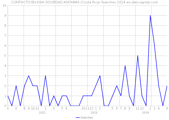 CONTACTO EN ASIA SOCIEDAD ANONIMA (Costa Rica) Searches 2024 