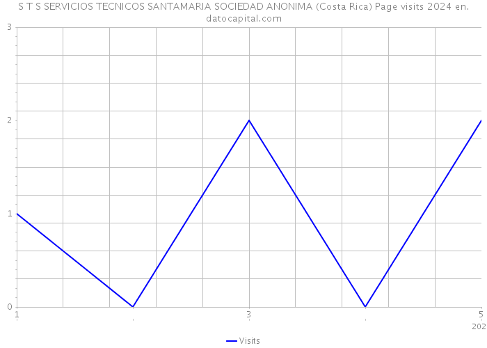S T S SERVICIOS TECNICOS SANTAMARIA SOCIEDAD ANONIMA (Costa Rica) Page visits 2024 