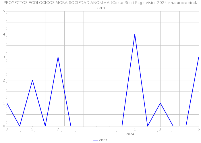PROYECTOS ECOLOGICOS MORA SOCIEDAD ANONIMA (Costa Rica) Page visits 2024 