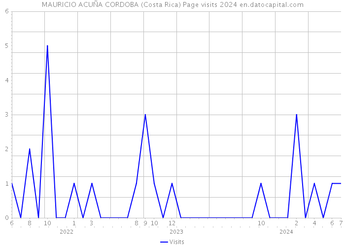 MAURICIO ACUÑA CORDOBA (Costa Rica) Page visits 2024 