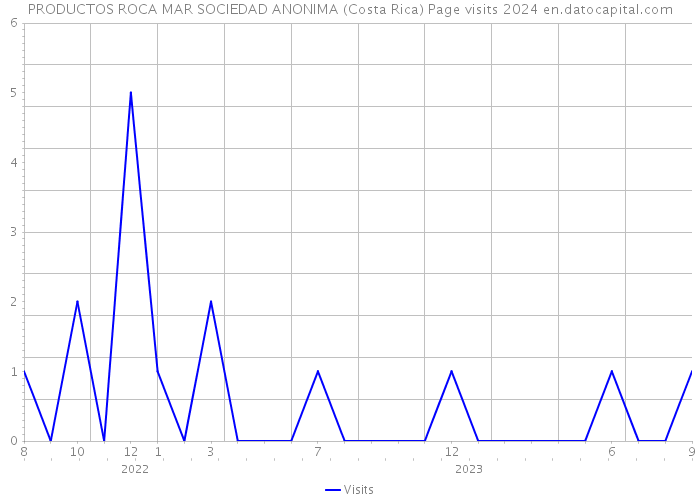 PRODUCTOS ROCA MAR SOCIEDAD ANONIMA (Costa Rica) Page visits 2024 