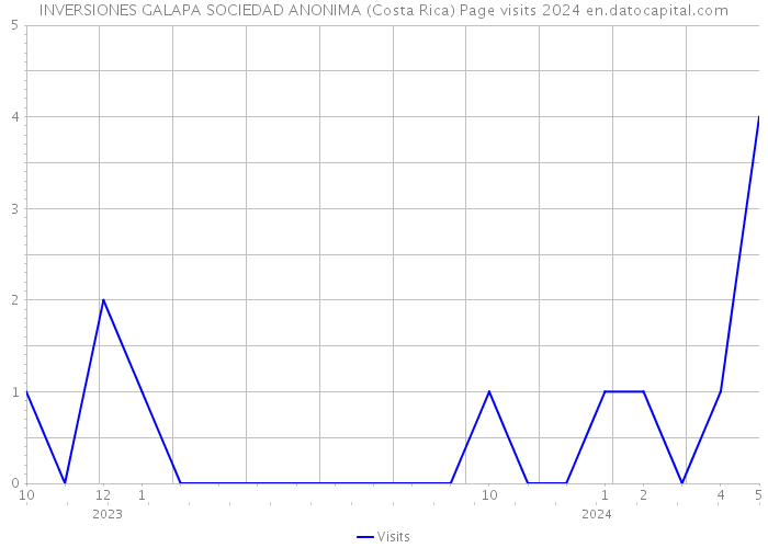 INVERSIONES GALAPA SOCIEDAD ANONIMA (Costa Rica) Page visits 2024 