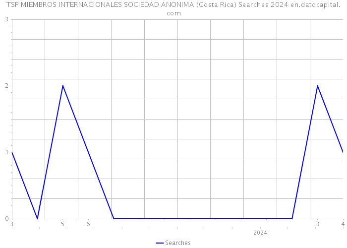 TSP MIEMBROS INTERNACIONALES SOCIEDAD ANONIMA (Costa Rica) Searches 2024 