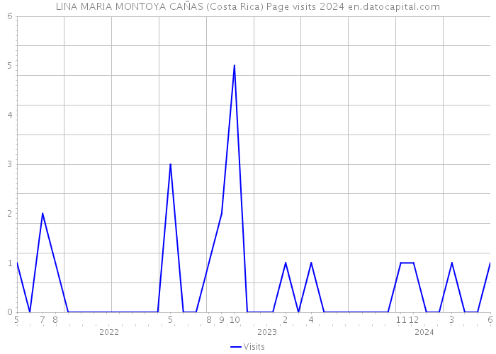 LINA MARIA MONTOYA CAÑAS (Costa Rica) Page visits 2024 