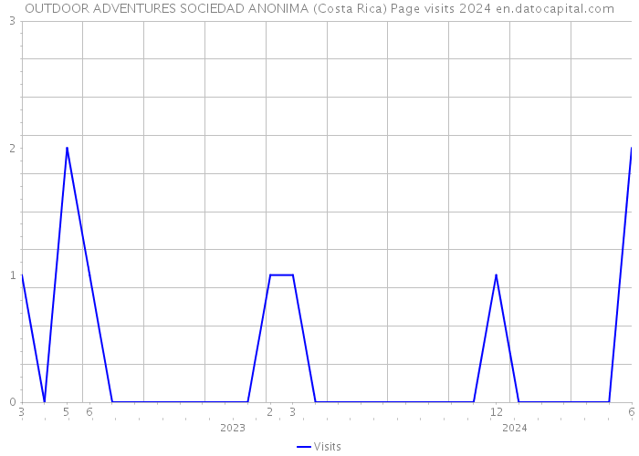 OUTDOOR ADVENTURES SOCIEDAD ANONIMA (Costa Rica) Page visits 2024 