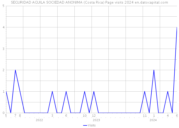 SEGURIDAD AGUILA SOCIEDAD ANONIMA (Costa Rica) Page visits 2024 