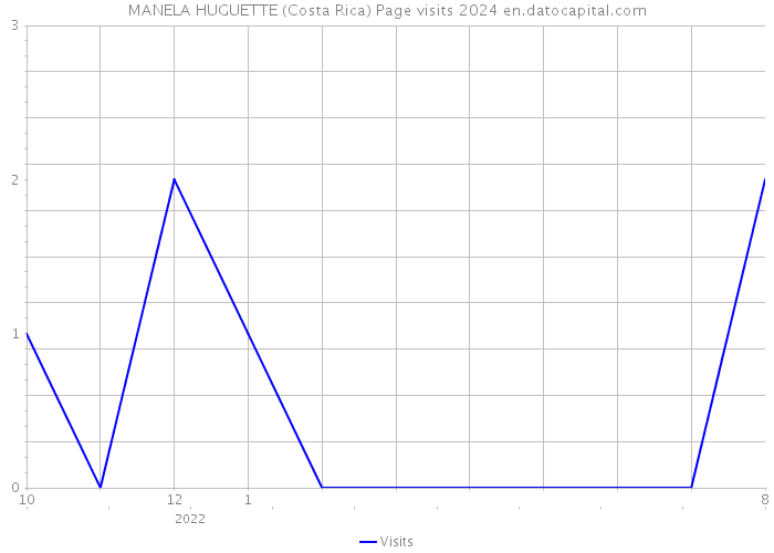MANELA HUGUETTE (Costa Rica) Page visits 2024 