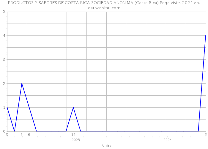 PRODUCTOS Y SABORES DE COSTA RICA SOCIEDAD ANONIMA (Costa Rica) Page visits 2024 