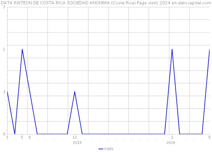 DATA INSTEON DE COSTA RICA SOCIEDAD ANONIMA (Costa Rica) Page visits 2024 