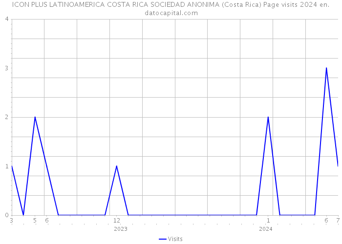 ICON PLUS LATINOAMERICA COSTA RICA SOCIEDAD ANONIMA (Costa Rica) Page visits 2024 