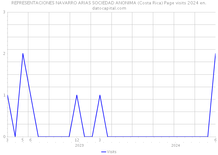 REPRESENTACIONES NAVARRO ARIAS SOCIEDAD ANONIMA (Costa Rica) Page visits 2024 