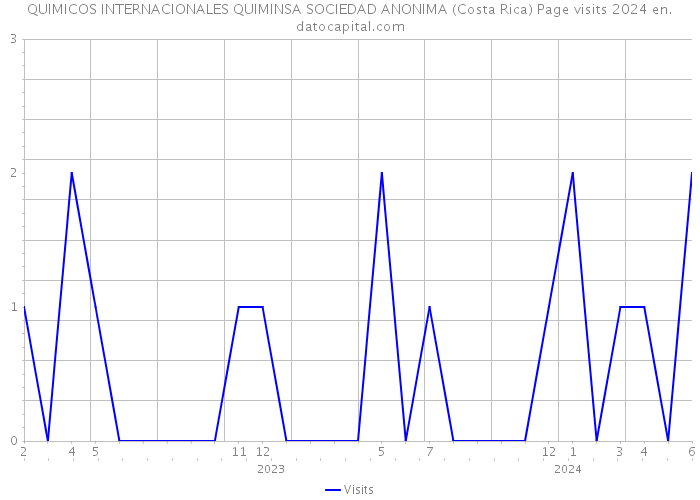 QUIMICOS INTERNACIONALES QUIMINSA SOCIEDAD ANONIMA (Costa Rica) Page visits 2024 