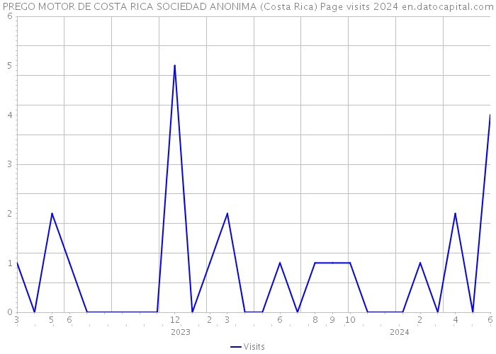 PREGO MOTOR DE COSTA RICA SOCIEDAD ANONIMA (Costa Rica) Page visits 2024 