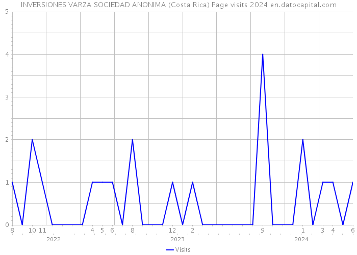 INVERSIONES VARZA SOCIEDAD ANONIMA (Costa Rica) Page visits 2024 