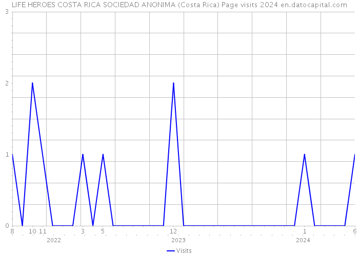 LIFE HEROES COSTA RICA SOCIEDAD ANONIMA (Costa Rica) Page visits 2024 