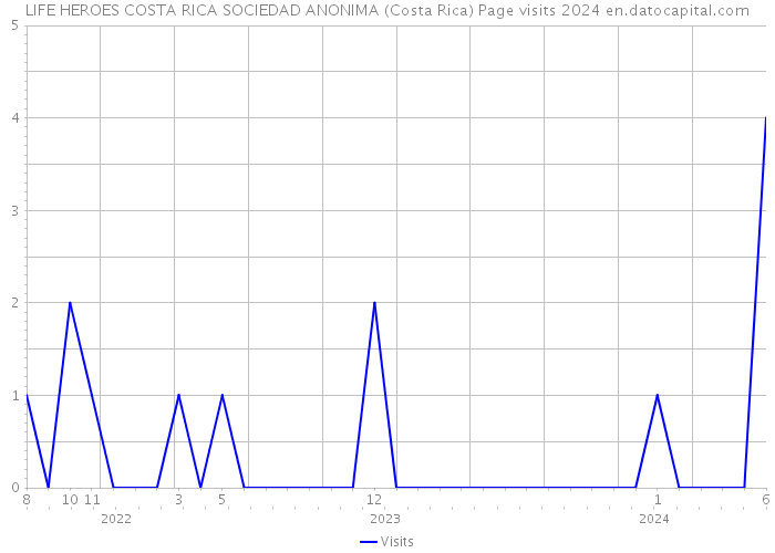 LIFE HEROES COSTA RICA SOCIEDAD ANONIMA (Costa Rica) Page visits 2024 