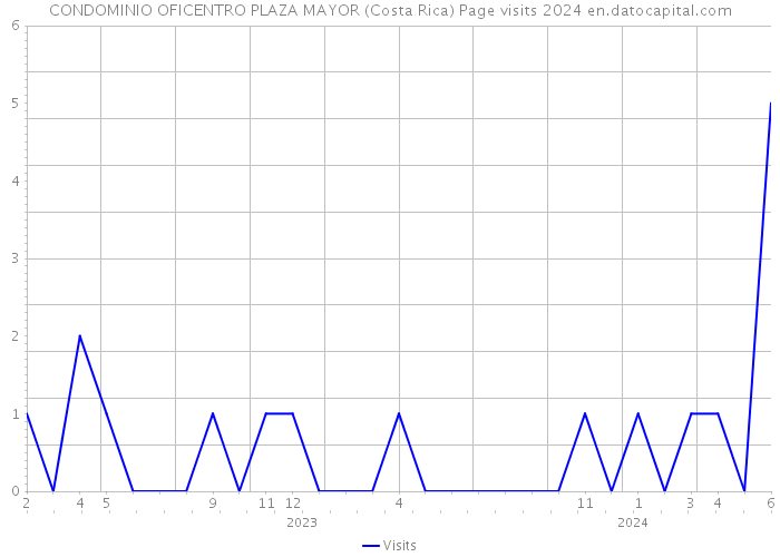 CONDOMINIO OFICENTRO PLAZA MAYOR (Costa Rica) Page visits 2024 